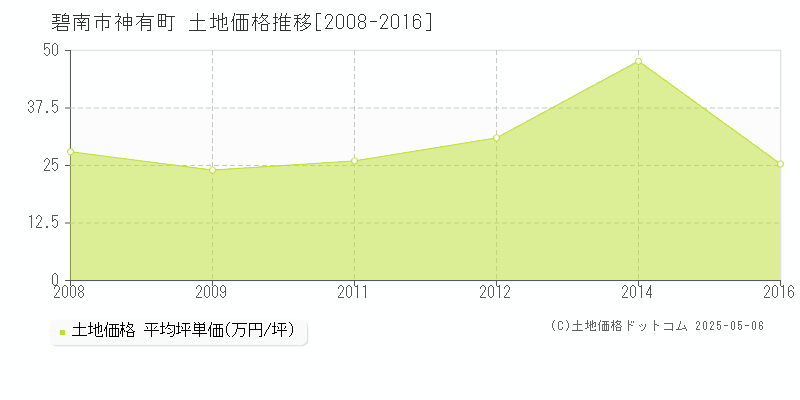 碧南市神有町の土地取引価格推移グラフ 