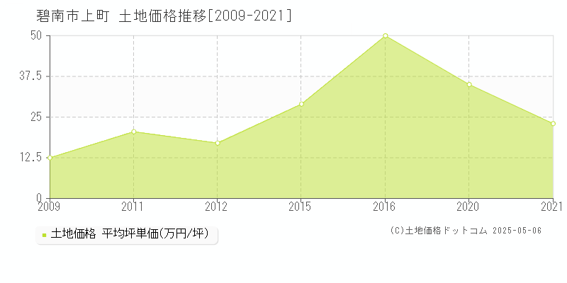 上町(碧南市)の土地価格推移グラフ(坪単価)[2009-2021年]