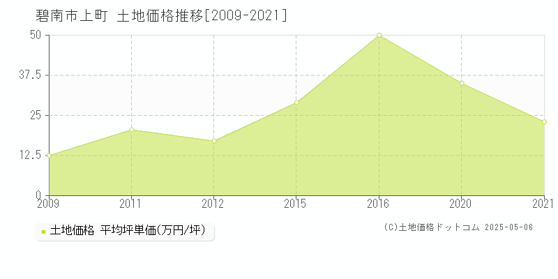 碧南市上町の土地価格推移グラフ 