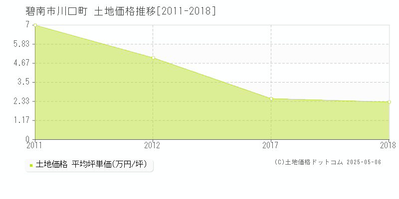 川口町(碧南市)の土地価格推移グラフ(坪単価)[2011-2018年]