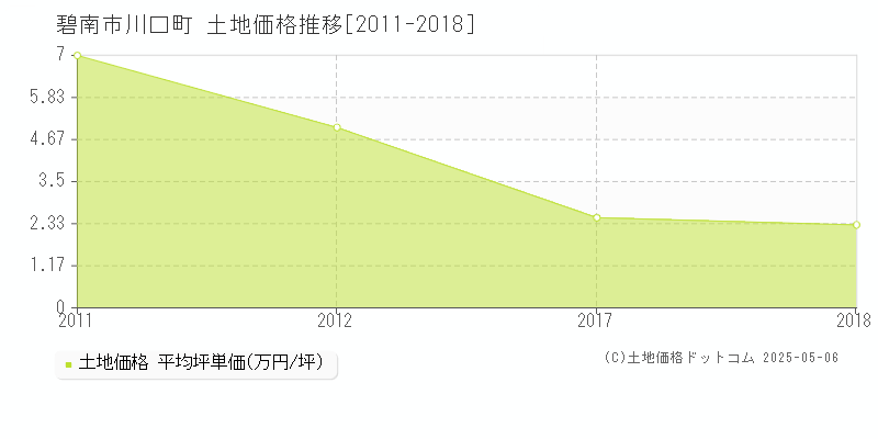 碧南市川口町の土地価格推移グラフ 