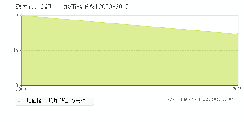 川端町(碧南市)の土地価格推移グラフ(坪単価)[2009-2015年]