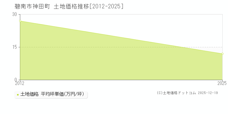 神田町(碧南市)の土地価格推移グラフ(坪単価)[2012-2025年]