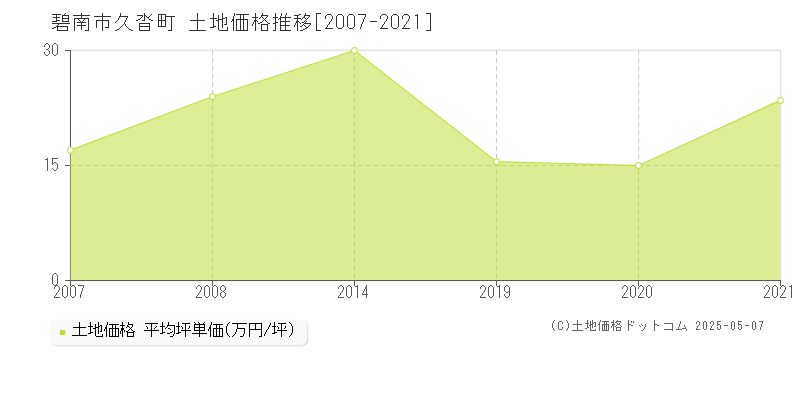 久沓町(碧南市)の土地価格推移グラフ(坪単価)[2007-2021年]