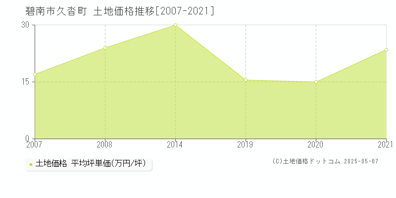 碧南市久沓町の土地価格推移グラフ 