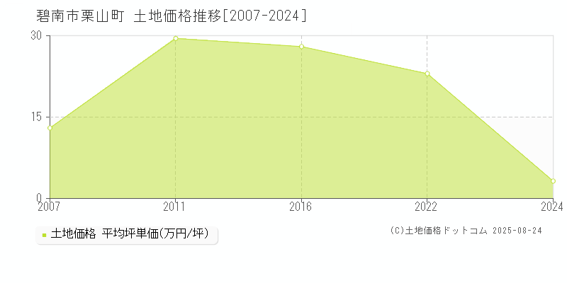 栗山町(碧南市)の土地価格推移グラフ(坪単価)[2007-2024年]