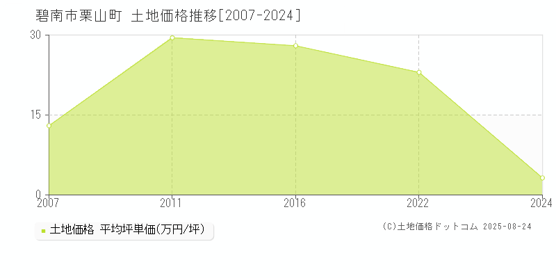 碧南市栗山町の土地価格推移グラフ 