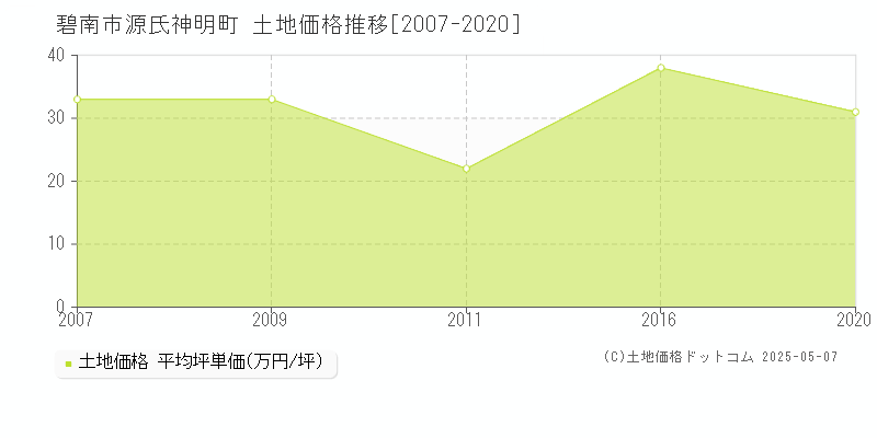 源氏神明町(碧南市)の土地価格推移グラフ(坪単価)[2007-2020年]