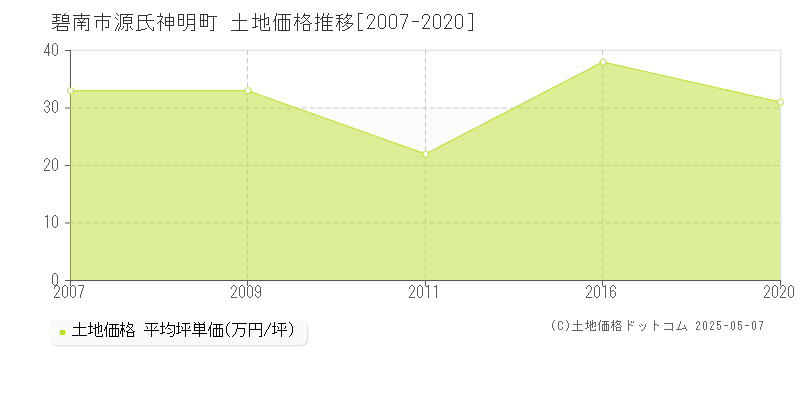 碧南市源氏神明町の土地価格推移グラフ 