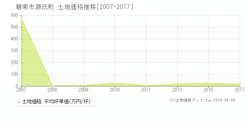 源氏町(碧南市)の土地価格推移グラフ(坪単価)[2007-2017年]
