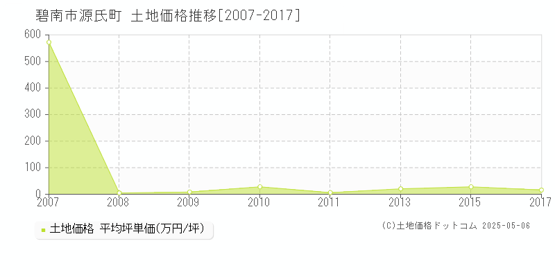 碧南市源氏町の土地価格推移グラフ 