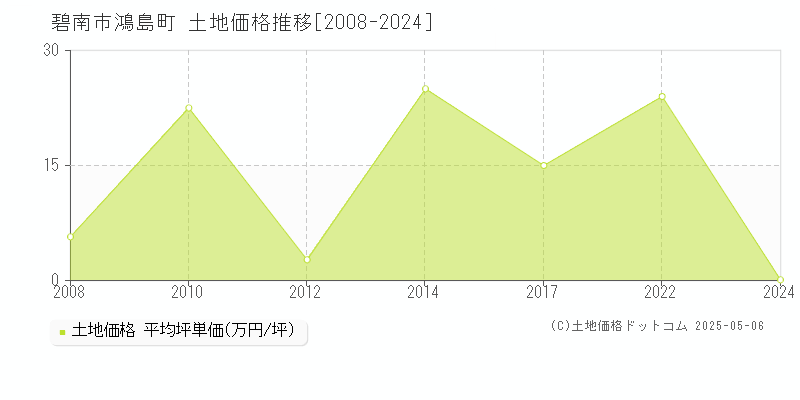 鴻島町(碧南市)の土地価格推移グラフ(坪単価)[2008-2024年]