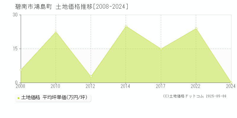 碧南市鴻島町の土地価格推移グラフ 