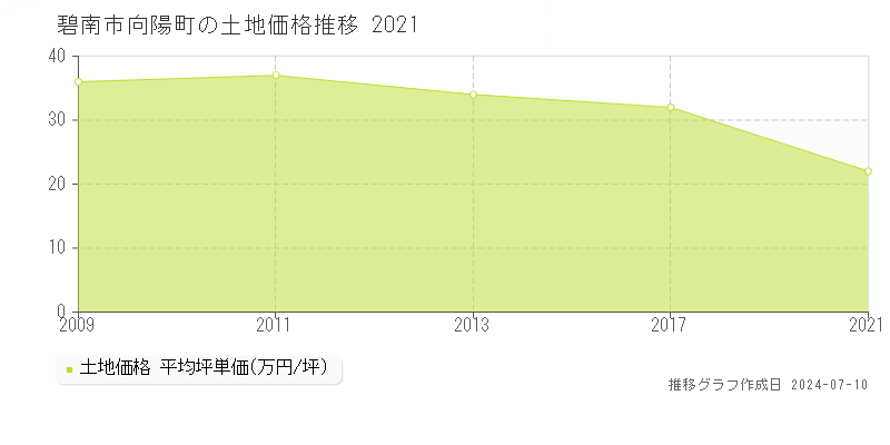 碧南市向陽町の土地価格推移グラフ 