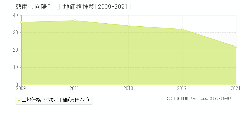 碧南市向陽町の土地価格推移グラフ 