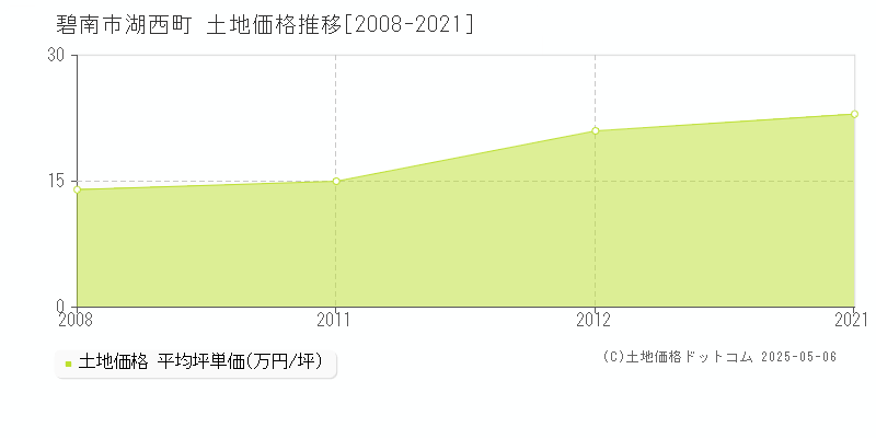 碧南市湖西町の土地価格推移グラフ 