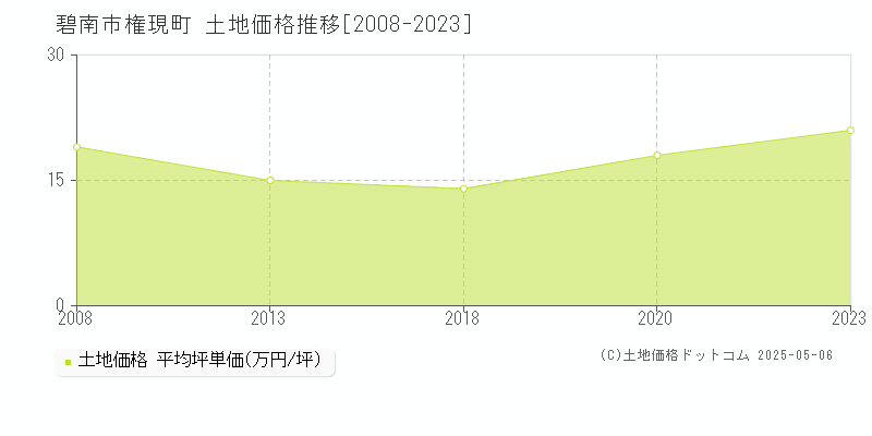 権現町(碧南市)の土地価格推移グラフ(坪単価)[2008-2023年]
