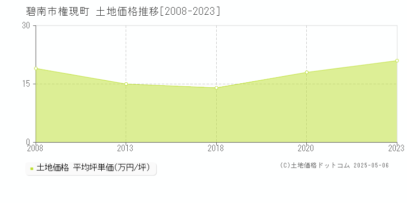 碧南市権現町の土地価格推移グラフ 