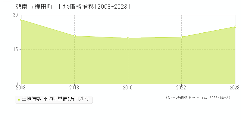 権田町(碧南市)の土地価格推移グラフ(坪単価)[2008-2023年]
