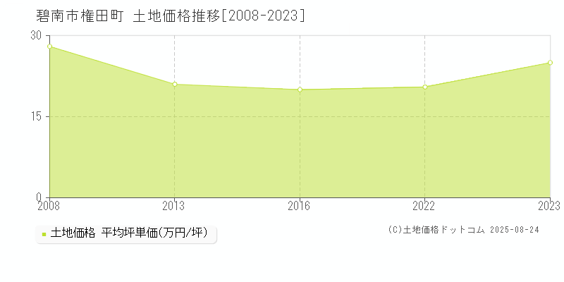 碧南市権田町の土地価格推移グラフ 