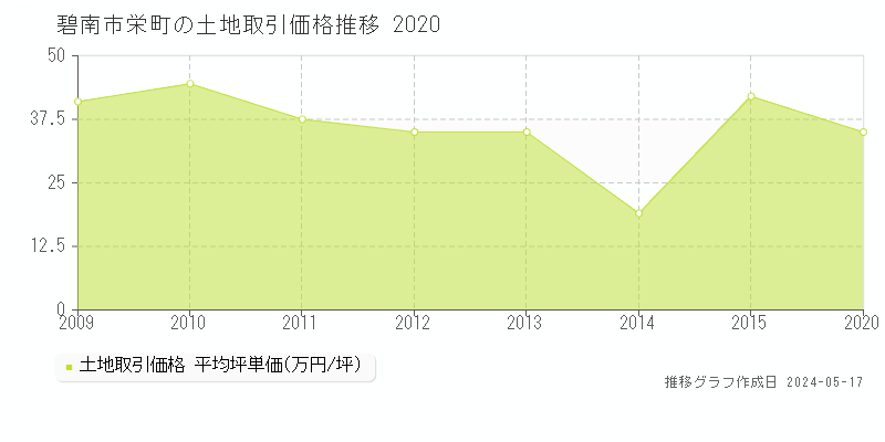 碧南市栄町の土地価格推移グラフ 