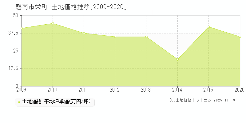 栄町(碧南市)の土地価格推移グラフ(坪単価)[2009-2020年]