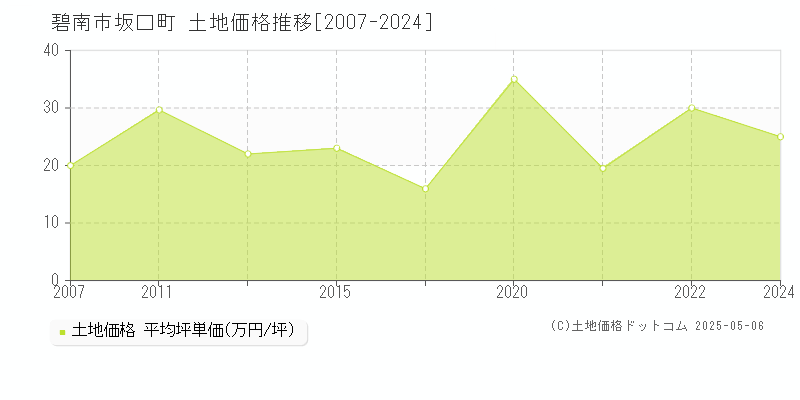 碧南市坂口町の土地価格推移グラフ 