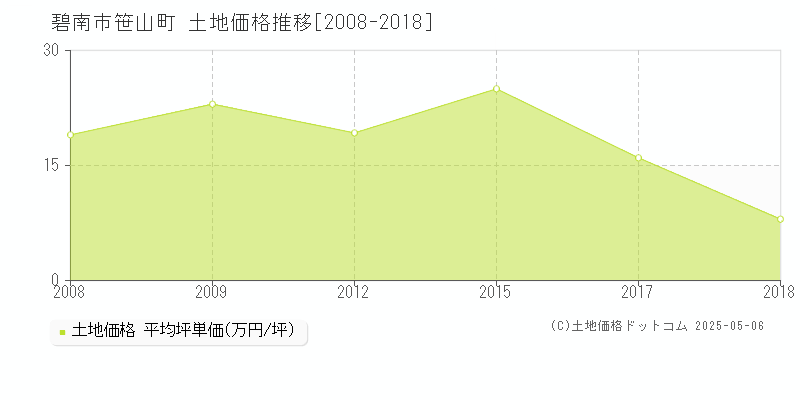 笹山町(碧南市)の土地価格推移グラフ(坪単価)[2008-2018年]