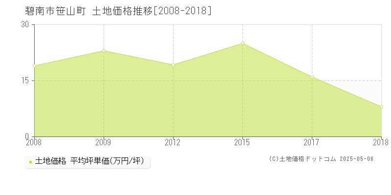 碧南市笹山町の土地価格推移グラフ 