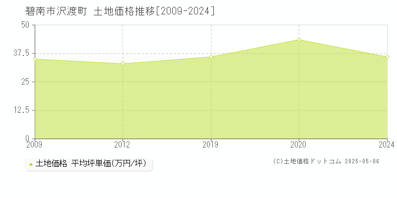 沢渡町(碧南市)の土地価格推移グラフ(坪単価)[2009-2024年]