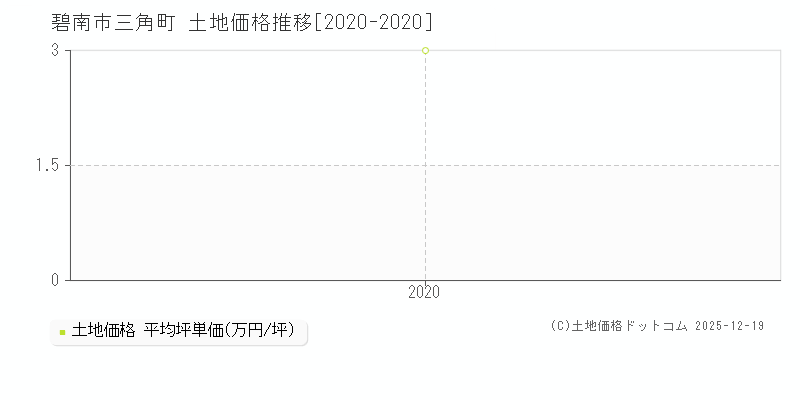 三角町(碧南市)の土地価格推移グラフ(坪単価)[2020-2020年]