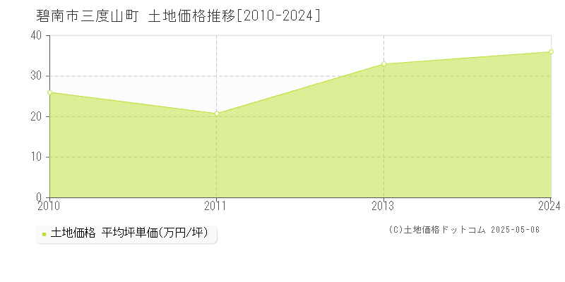 三度山町(碧南市)の土地価格推移グラフ(坪単価)[2010-2024年]