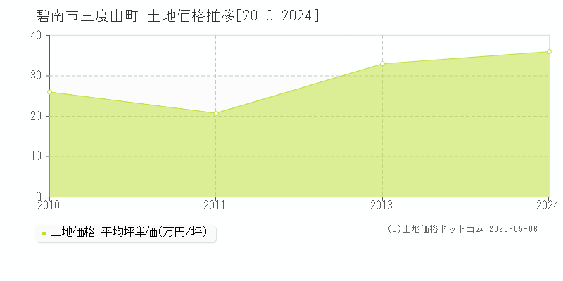 碧南市三度山町の土地価格推移グラフ 