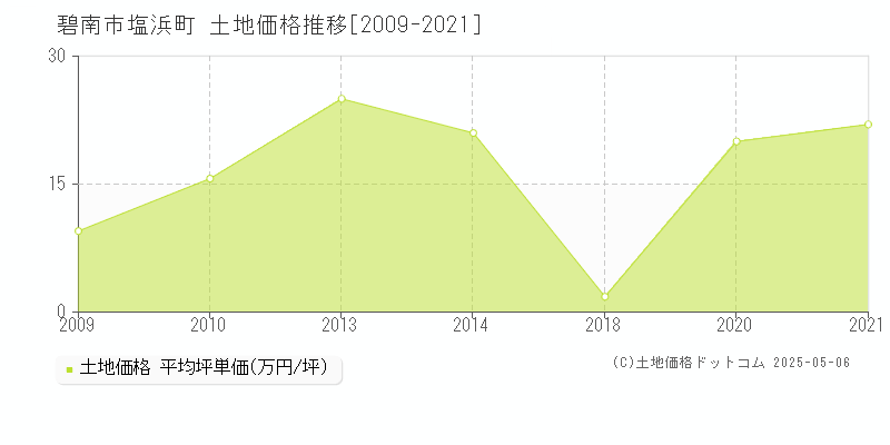 塩浜町(碧南市)の土地価格推移グラフ(坪単価)[2009-2021年]
