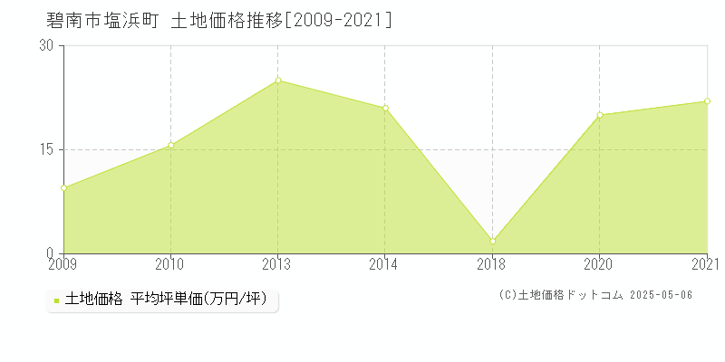 碧南市塩浜町の土地価格推移グラフ 