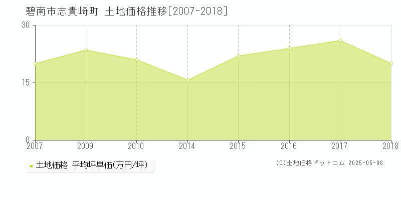 志貴崎町(碧南市)の土地価格推移グラフ(坪単価)[2007-2018年]