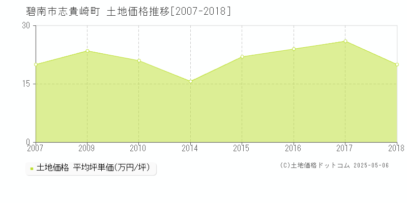 碧南市志貴崎町の土地価格推移グラフ 