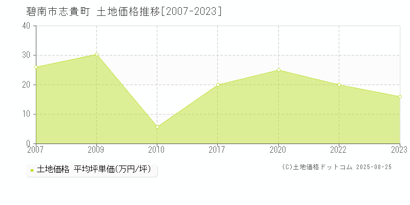 志貴町(碧南市)の土地価格推移グラフ(坪単価)[2007-2023年]