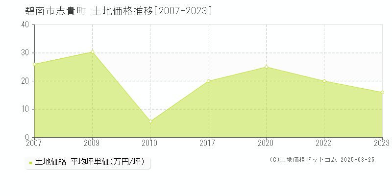 碧南市志貴町の土地価格推移グラフ 