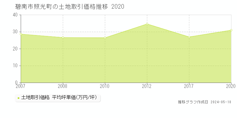 碧南市照光町の土地価格推移グラフ 
