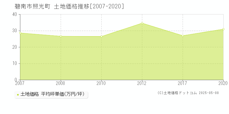 照光町(碧南市)の土地価格推移グラフ(坪単価)[2007-2020年]