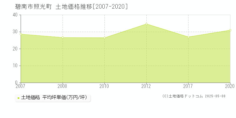 碧南市照光町の土地価格推移グラフ 