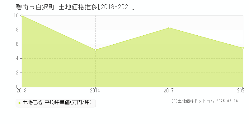 白沢町(碧南市)の土地価格推移グラフ(坪単価)[2013-2021年]