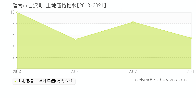 碧南市白沢町の土地価格推移グラフ 