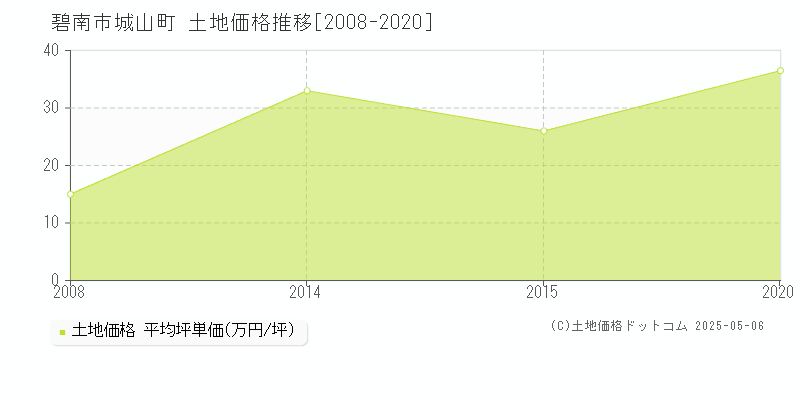 城山町(碧南市)の土地価格推移グラフ(坪単価)[2008-2020年]