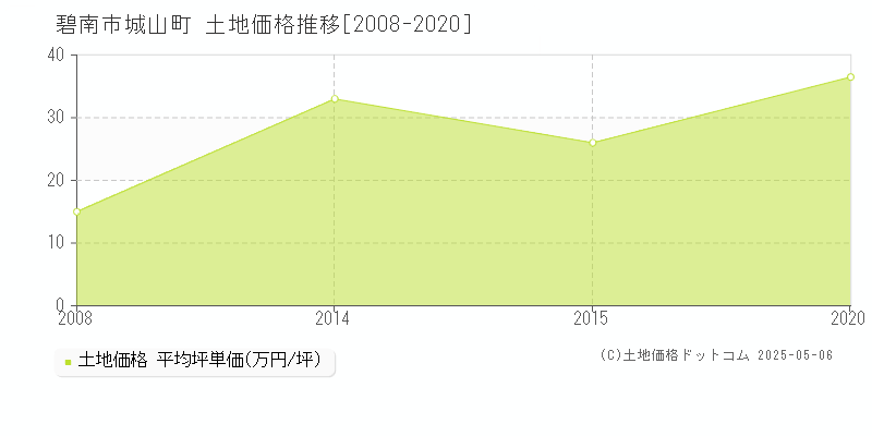 碧南市城山町の土地価格推移グラフ 