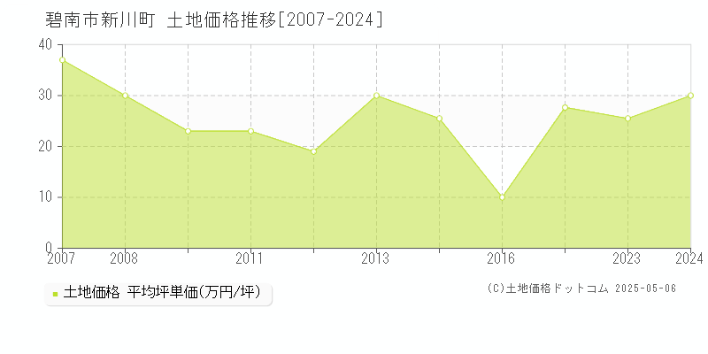 新川町(碧南市)の土地価格推移グラフ(坪単価)[2007-2024年]