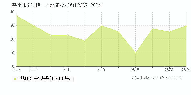 碧南市新川町の土地価格推移グラフ 