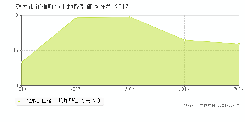 碧南市新道町の土地価格推移グラフ 