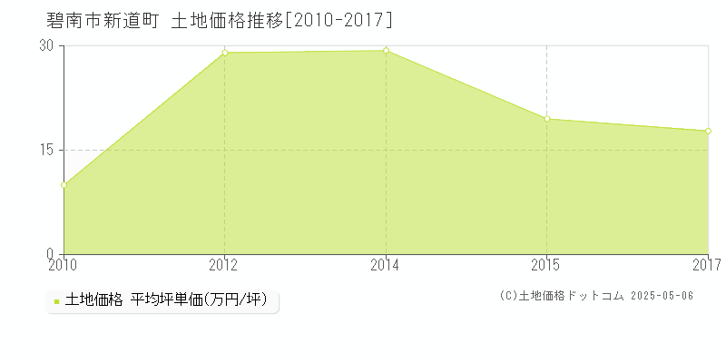 新道町(碧南市)の土地価格推移グラフ(坪単価)[2010-2017年]